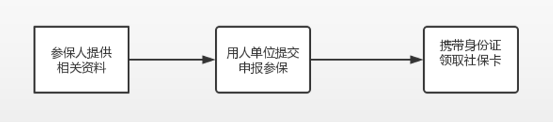 第一次缴社保不知如何办理？看这一份攻略就够了！（附办理流程）