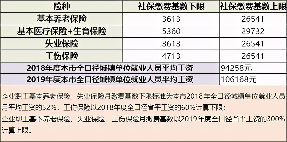 如何确定社保缴费基数？