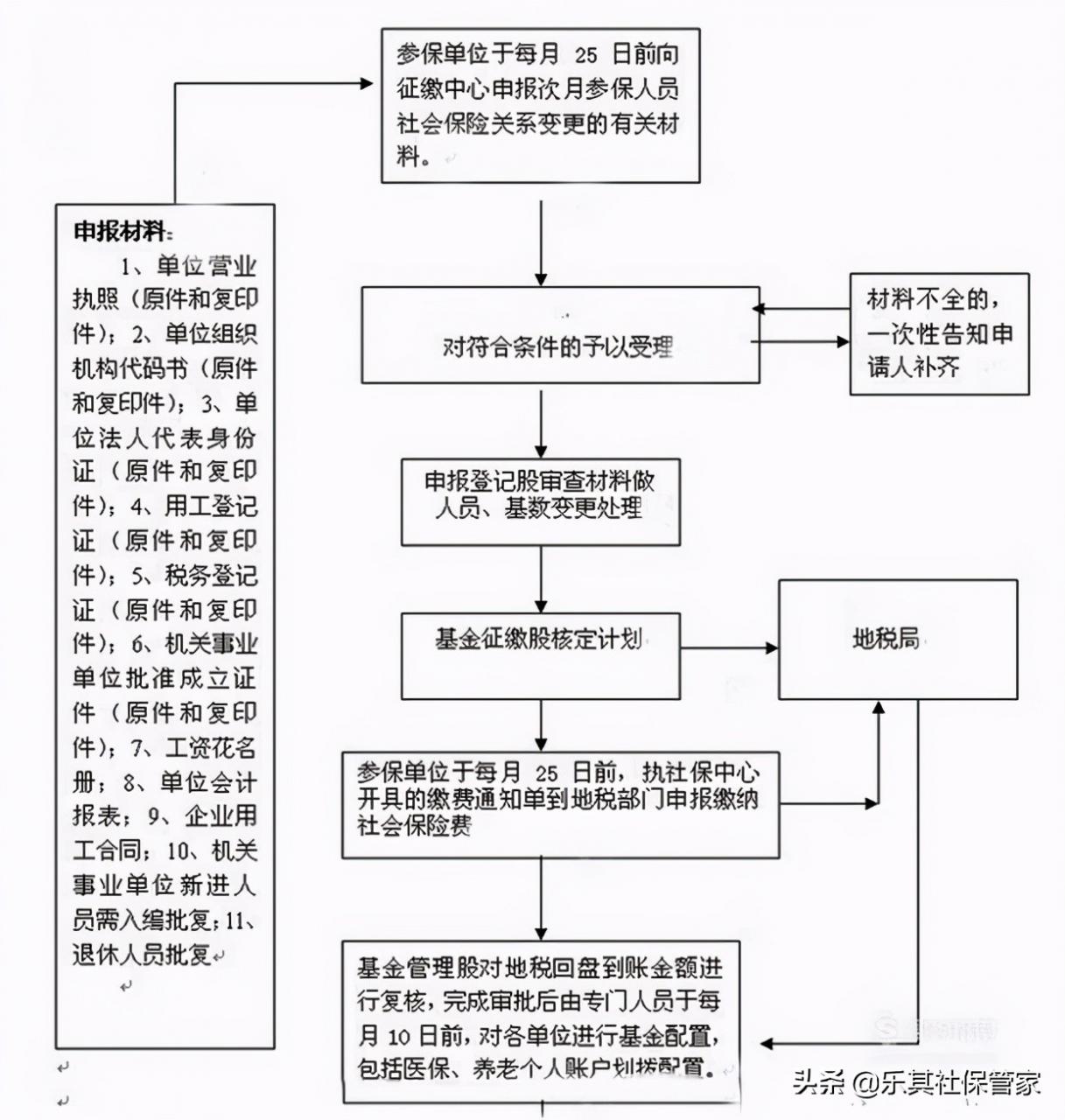 公司交社保的流程