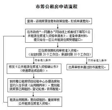 如何申请？租多久？关于上海公租房申请的那些事儿