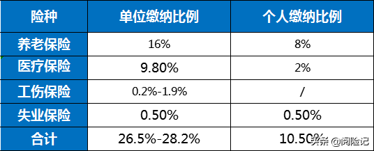 南京2021年社保缴费明细表，看看每个月扣多少