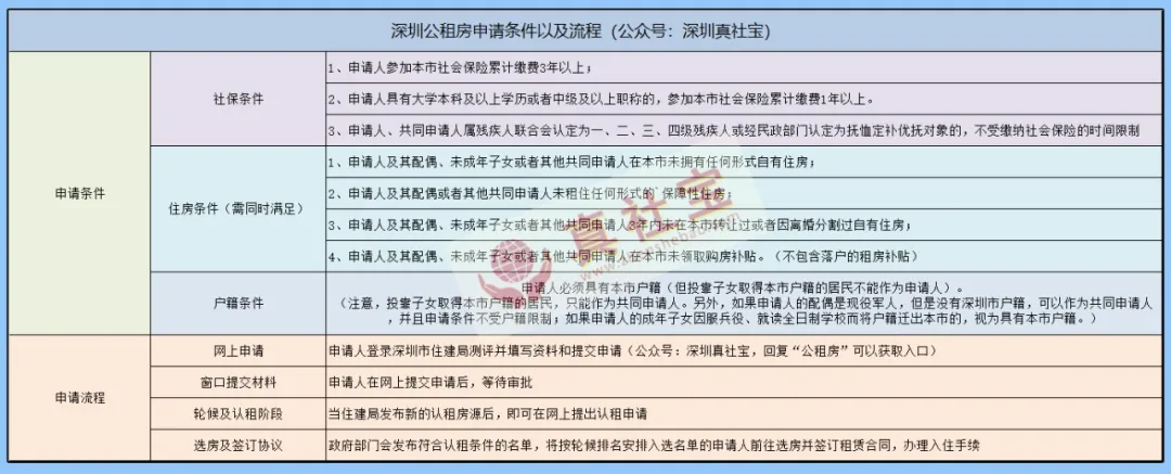 深圳公租房申请条件与流程，哪种申请方式快呢