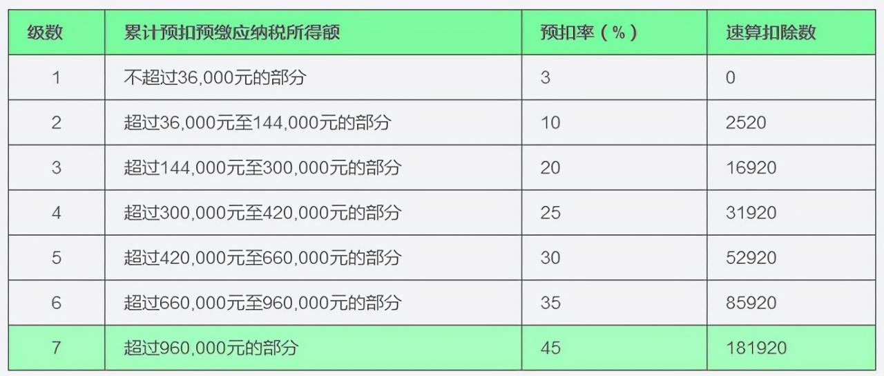 2021年个人所得税最新标准