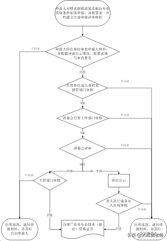 如何快速获得初级职称：初级职称认定你符合要求吗？