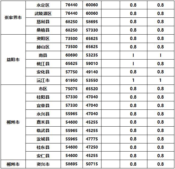 湖南最新征地补偿标准来了