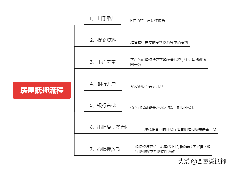 房屋抵押贷款流程是怎么的？房产抵押贷款流程详解