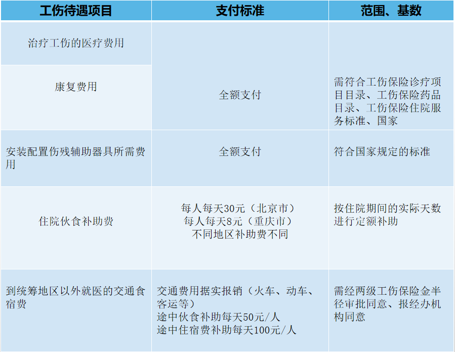 工伤发生后有什么待遇？由谁支付？（附工伤保险基金领取流程）