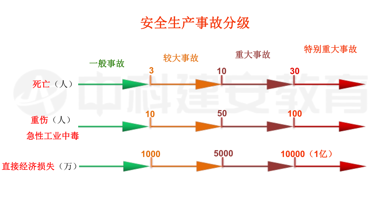 生产安全事故报告和调查处理条例