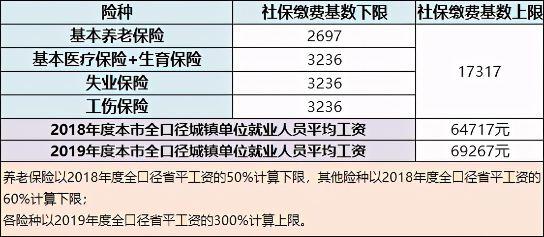 如何确定社保缴费基数？