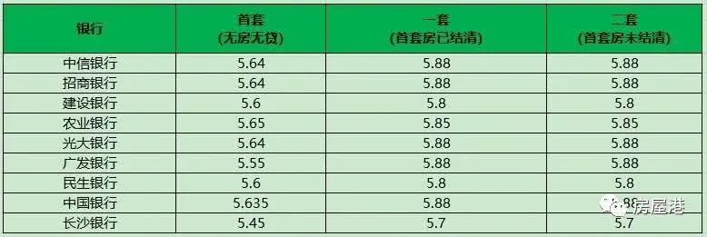 长沙各银行房贷利率汇总！首付比例揭晓