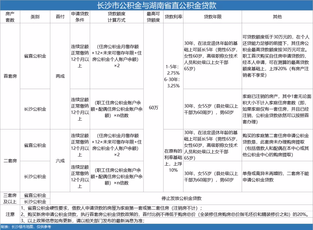 最全汇总！2021长沙购房政策全攻略！落户、人才新政、公积金等