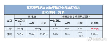 收藏！北京市医保报销比例一览表来了