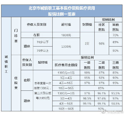 收藏！北京市医保报销比例一览表来了