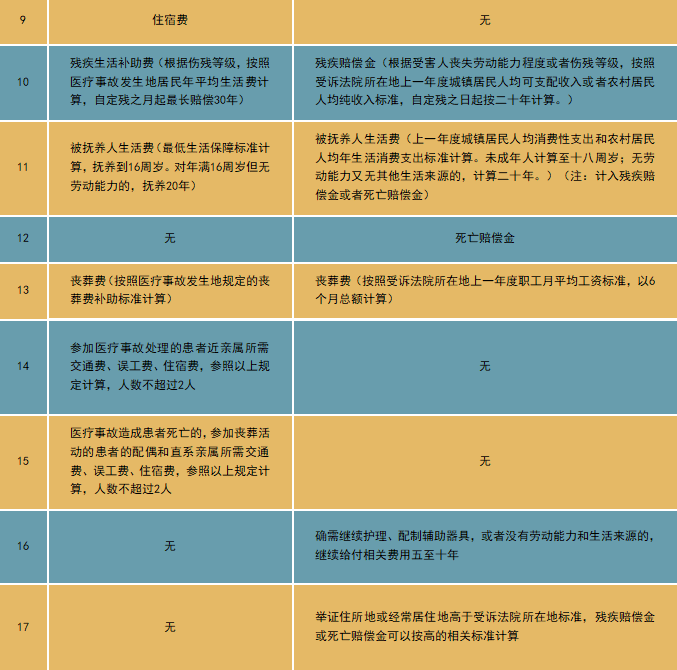 医疗赔偿应适用《医疗事故处理条例》还是《民法典》？