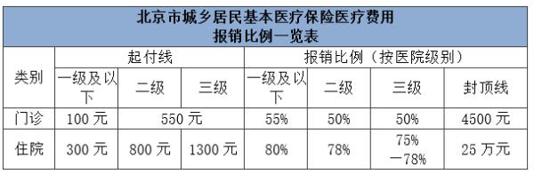 建议收藏！北京市医保报销比例一览表，看看怎么算