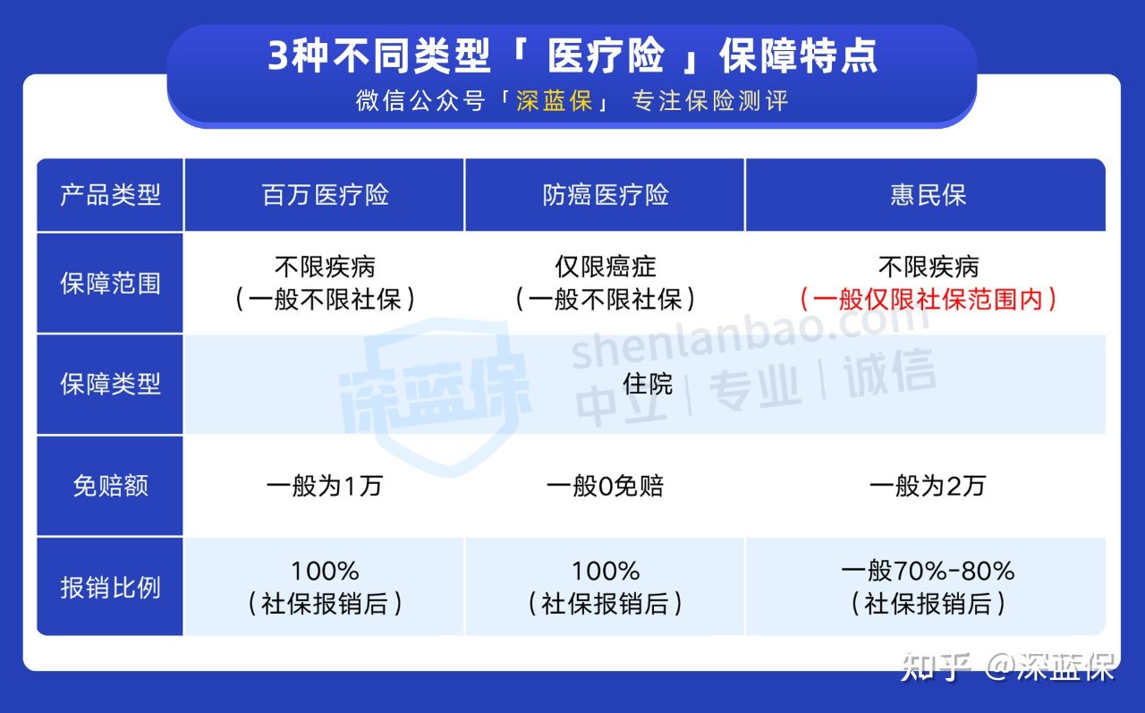 耗时1个月,为了给爸妈买份医疗险！我把市面上值得买的都整理好了