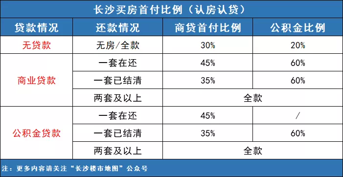 最全汇总！2021长沙购房政策全攻略！落户、人才新政、公积金等