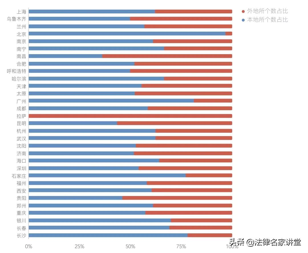 真实数据 | 外地律所与本地律所的竞争，到底有多激烈？