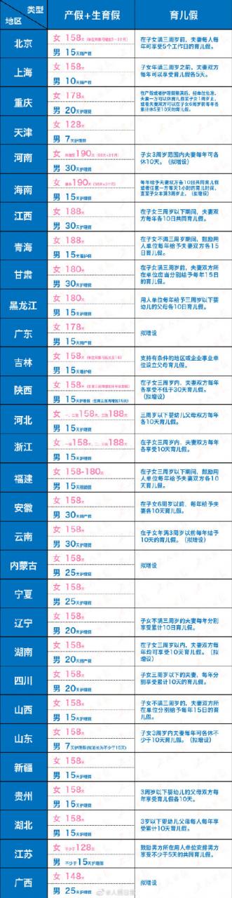 全国最新产假一览表