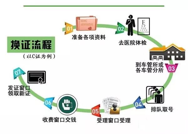 有驾照的都看过来！驾驶证期满换证办理流程，拿走不谢