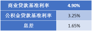 有公积金就一定能贷款买房吗？一个月公积金600元可以贷多少钱？