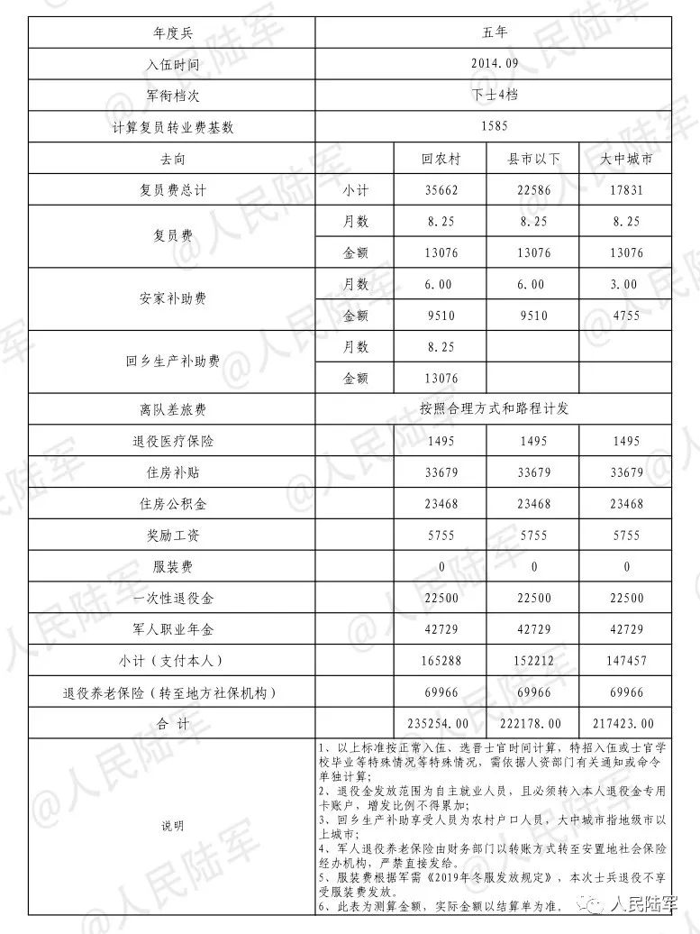 直白告诉您，退伍费及退伍后的4项保险待遇细则！