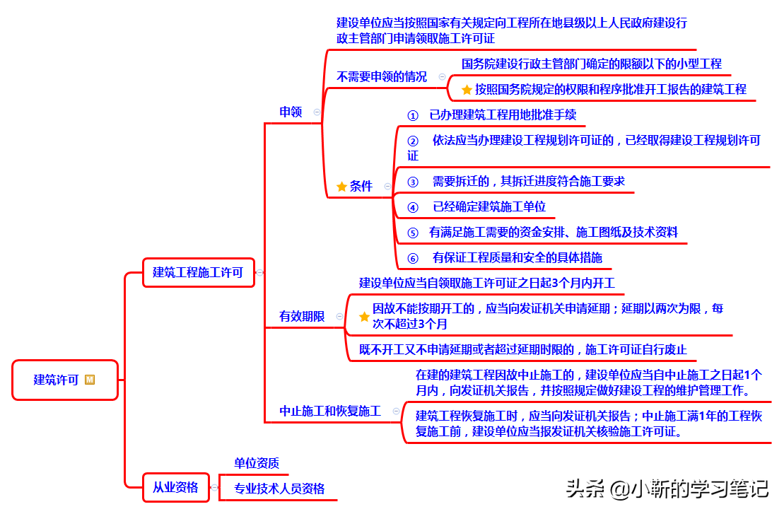 「一造笔记之管理篇」你知道施工许可证的有效期有多长吗