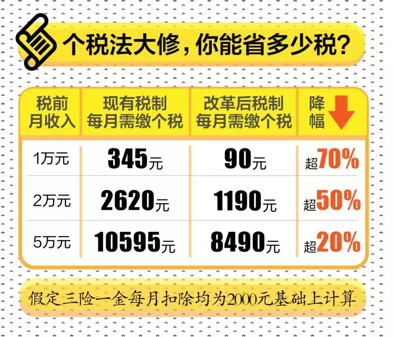 关于个税起征点调到5000元，你关心的内容都在这里