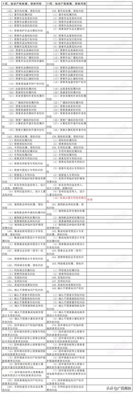 2021《民事案件案由规定》｜新旧对照及民法典依据