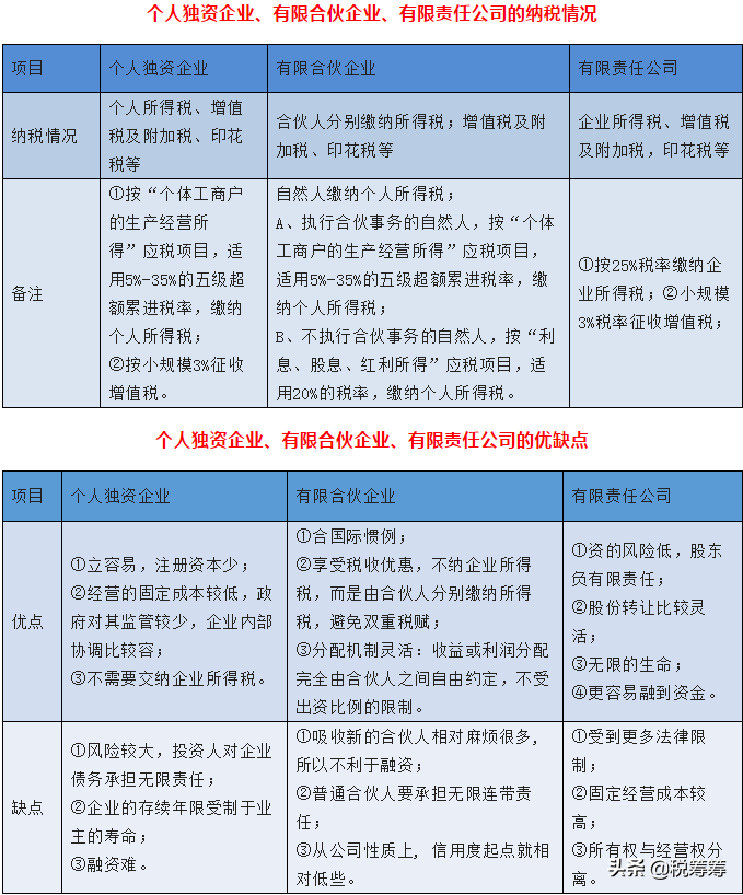 一分钟读懂“个人独资、有限合伙、有限责任公司”3者的区别