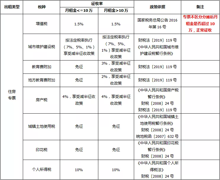 个人出租房屋到底要交哪些税？一文读懂