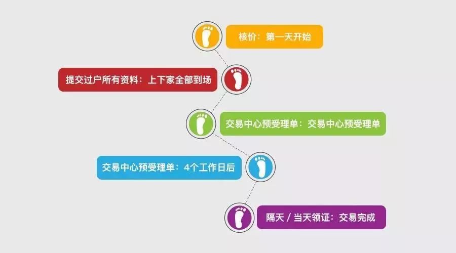 2019上海限购政策、买房流程、贷款政策、交易中心地址汇总