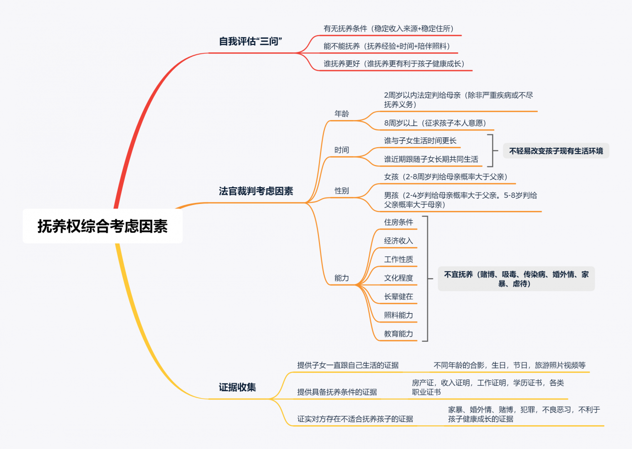 离婚诉讼中，怎么才能争到孩子抚养权，法院会从哪些方面考虑？