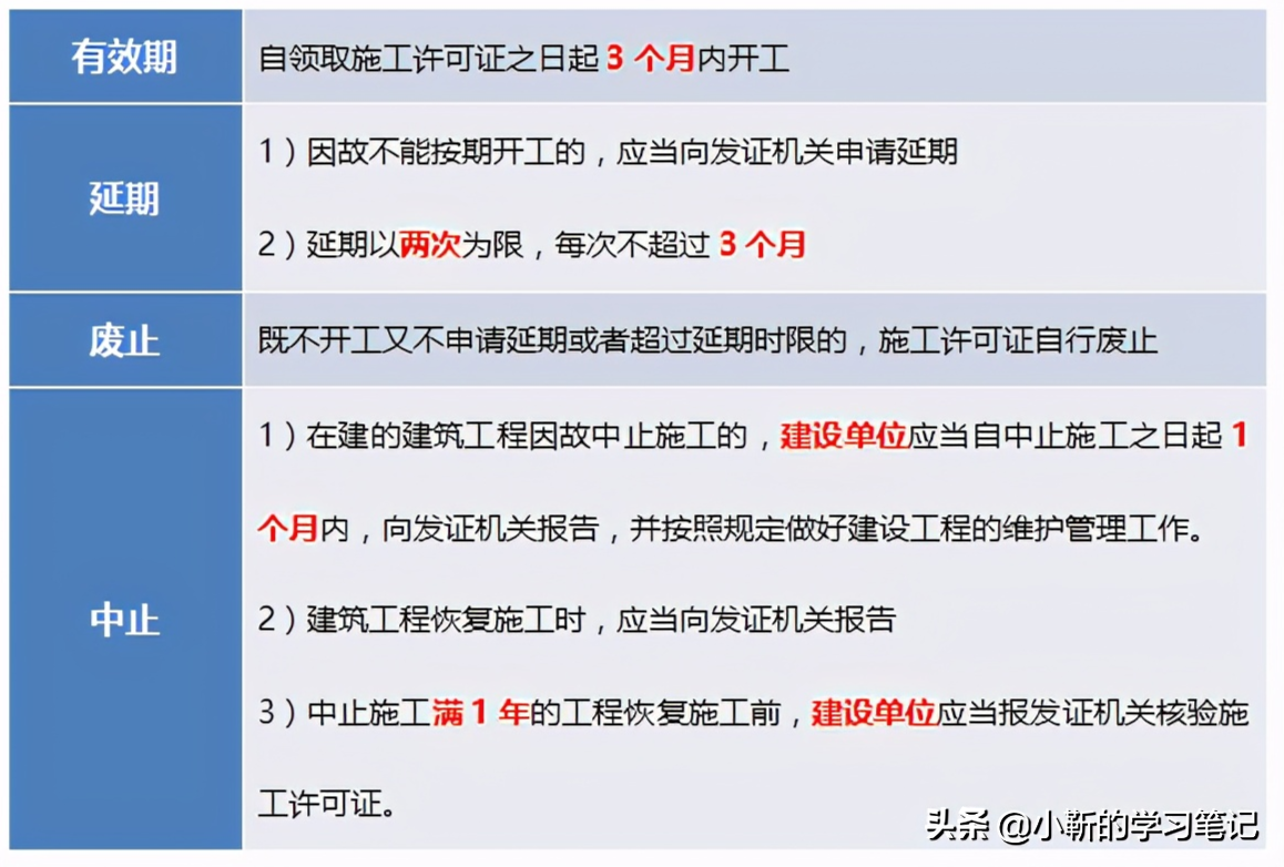 「一造笔记之管理篇」你知道施工许可证的有效期有多长吗