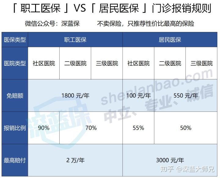 医保究竟能报销多少钱？教你正确使用社保，不要让钱白交了