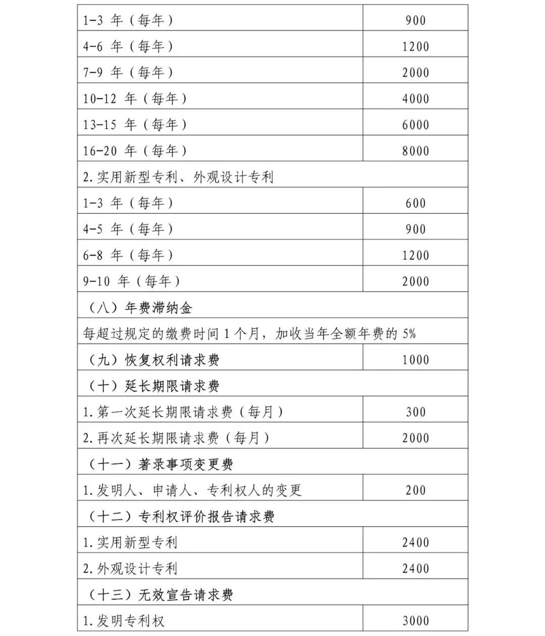 最新！国家知识产权局专利申请费用标准发布