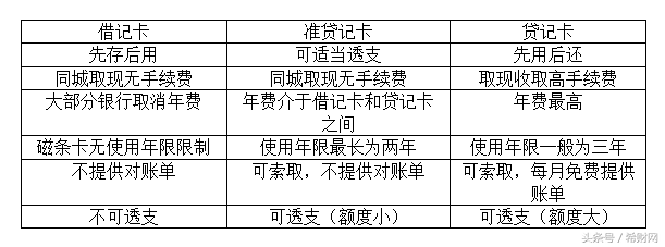 借记卡和贷记卡一样吗？两者区别多多不要搞混淆了哦！