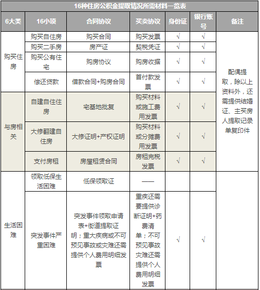 住房公积金提取方法及条件一览表