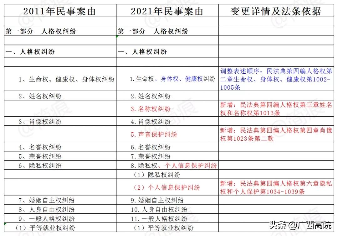 2021《民事案件案由规定》｜新旧对照及民法典依据