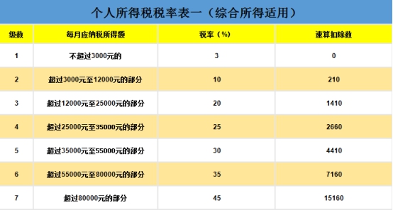 工资薪金包括哪些收入，该如何缴税？它和劳务报酬有什么什么区别