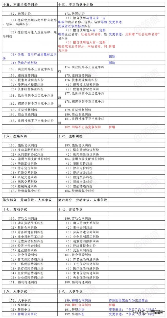 2021《民事案件案由规定》｜新旧对照及民法典依据