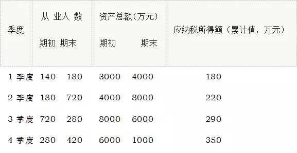 小型微利企业新标准！如何计算资产总额和从业人数？