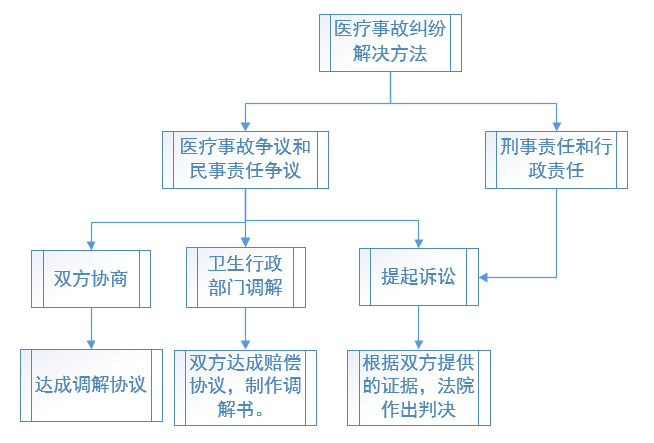 卫生行政部门告诉你：医疗事故这么解决！比医闹高级多了！