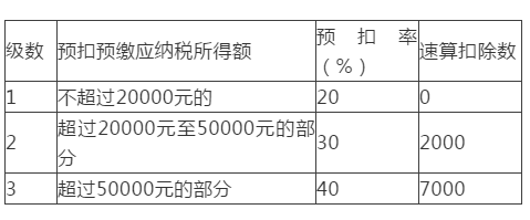 兼职工资怎么缴税？一文带你看懂劳务报酬所得