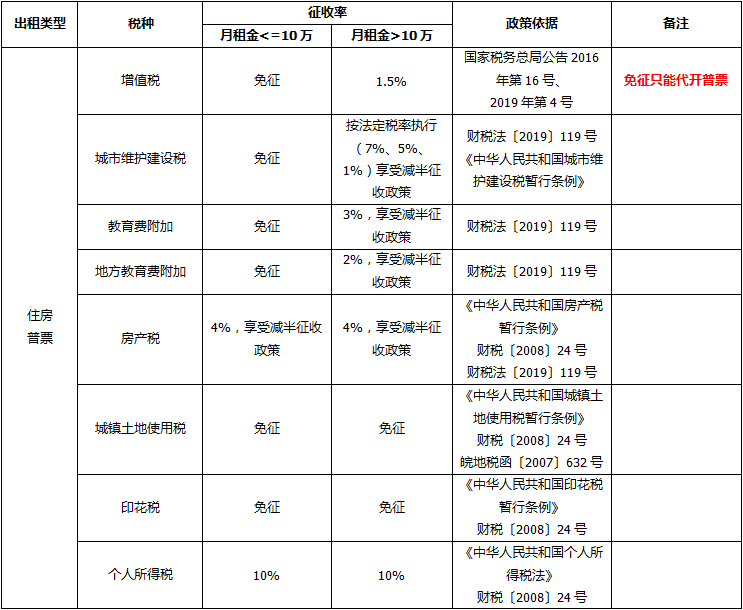 个人出租房屋到底要交哪些税？一文读懂