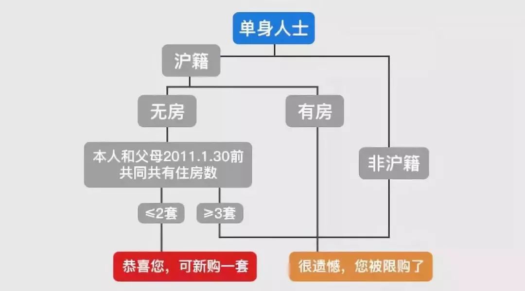 2019上海限购政策、买房流程、贷款政策、交易中心地址汇总