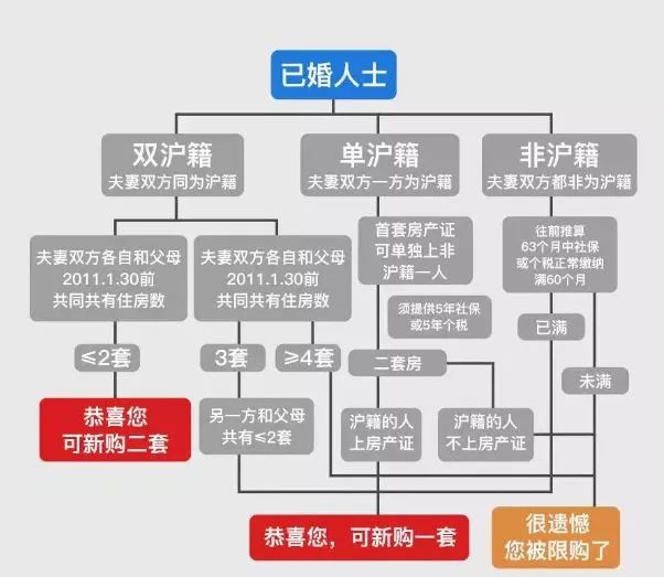 2019上海限购政策、买房流程、贷款政策、交易中心地址汇总