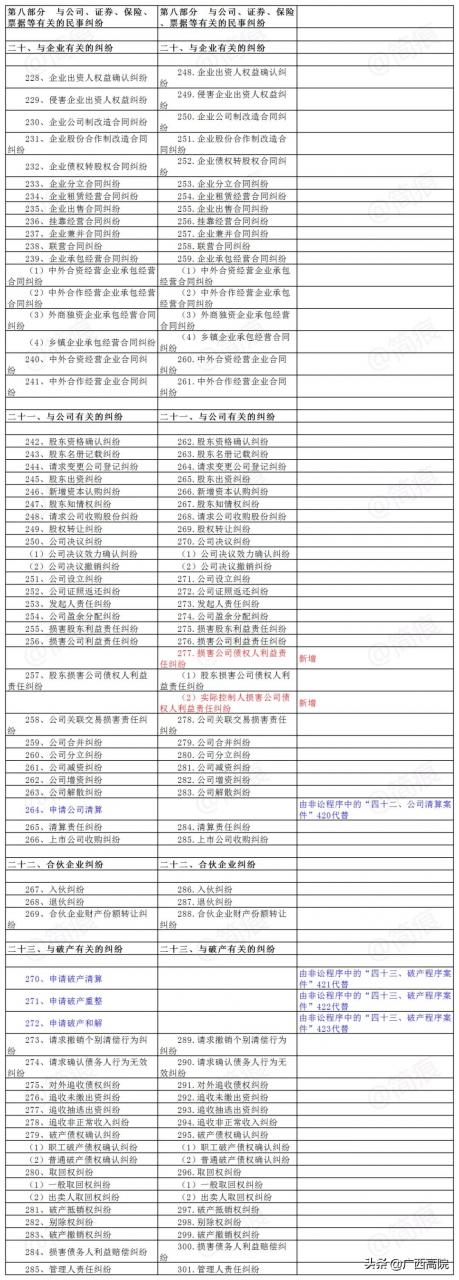 2021《民事案件案由规定》｜新旧对照及民法典依据