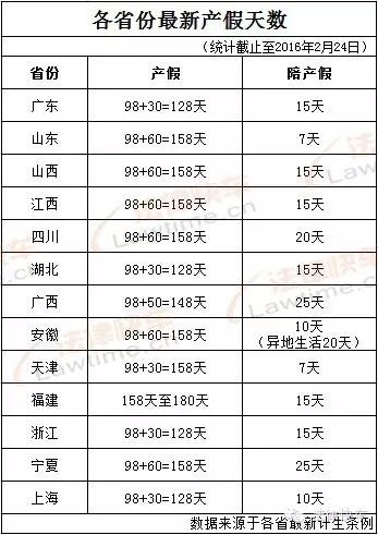 一张表让你知道各省产假有多少天！