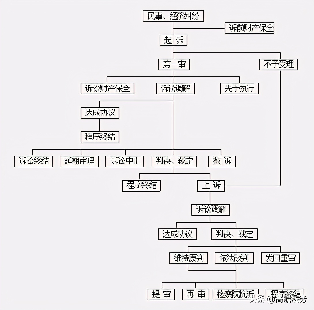 案子起诉多久才能拿回钱？一文教你看懂起诉流程时长